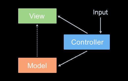 浅析前端开发中的 MVC/MVP/MVVM 模式