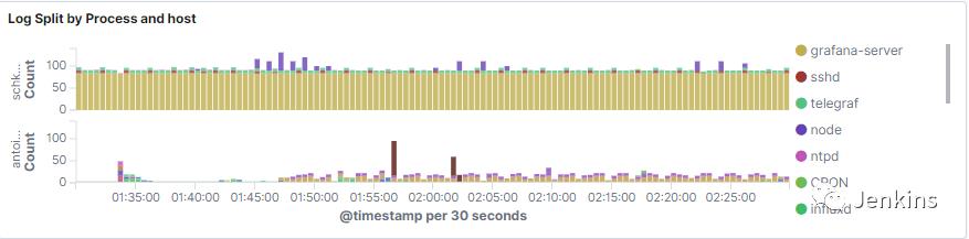 使用 Kibana 和 Rsyslog 监控 Linux 日志