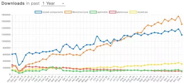 Vue框架受开发者热捧，WEB开发迎来新语言！2019年前端开发趋势回顾