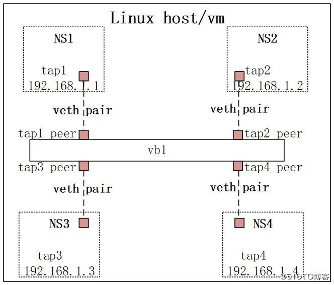 【干货】网络虚拟化—— linux虚拟网络基础