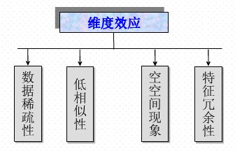 一种基于多属性权重的分类数据子空间聚类算法