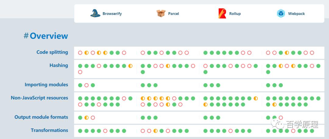 如何定量分析前端主流的构建工具(Webpack/Rollup/Parcel/Browserify+Gulp)？