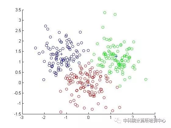 为什么说K-Means是基于距离的聚类算法？