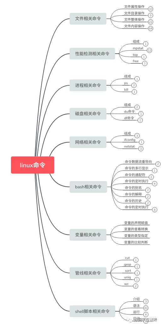 1个小时学会所有Linux核心命令