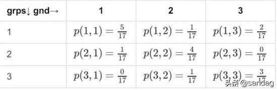 聚类算法的评估指标