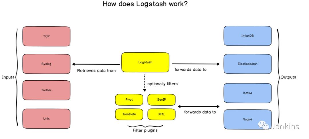 使用 Kibana 和 Rsyslog 监控 Linux 日志