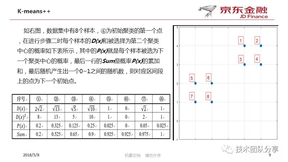 浅谈K-means聚类算法