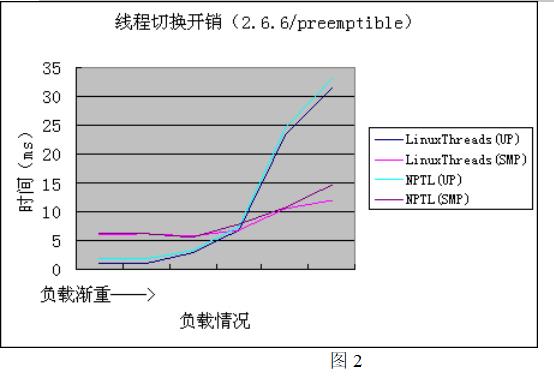 基础第六篇：Linux操作系统线程库性能测试与分析