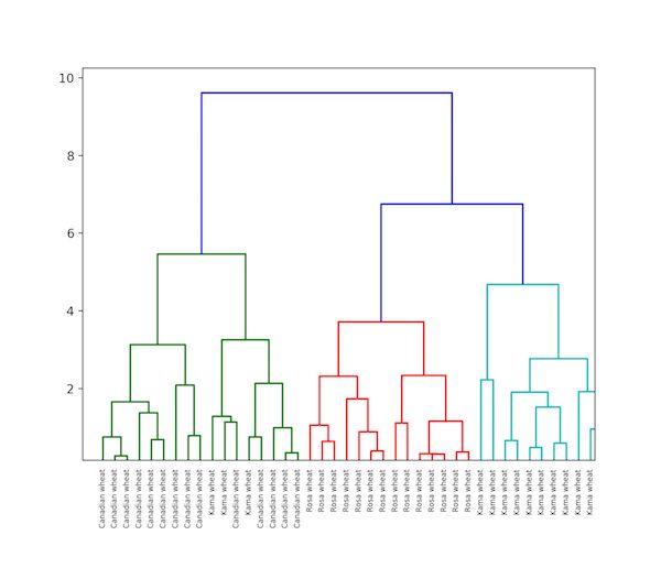 手把手教你在多种无监督聚类算法实现Python（附代码）