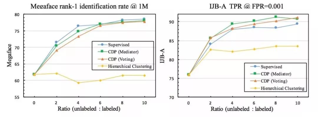 人脸识别或将到达瓶颈，有监督的聚类算法探索新思路