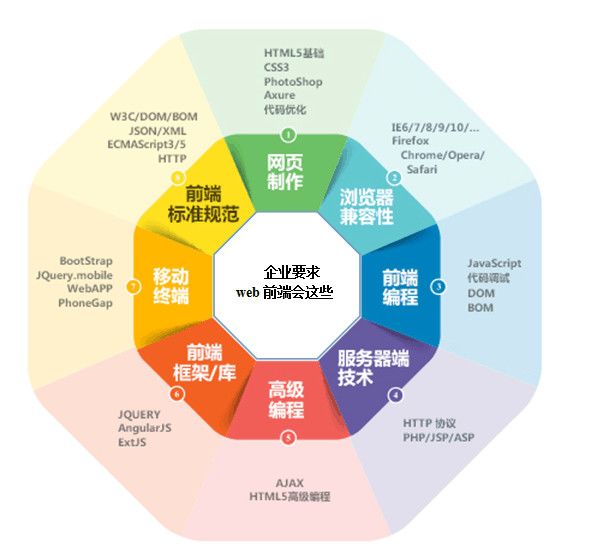 「e◆科普」第五期 | web前端开发