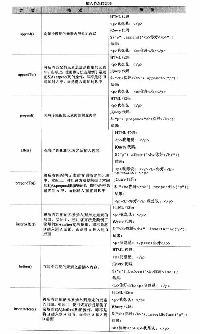 总结：jQuery常见面试题之DOM操作详析