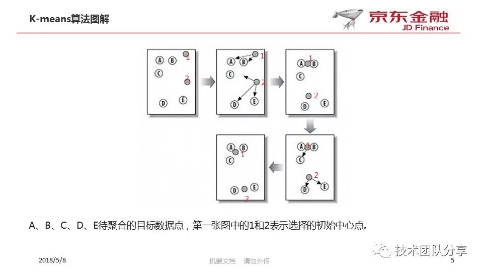 浅谈K-means聚类算法