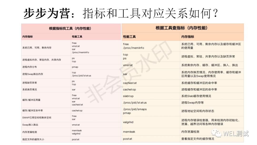 Linux：性能优化-内存篇