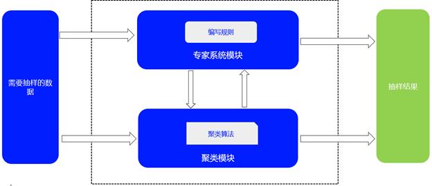 聚类算法在传统测试数据抽样中的应用