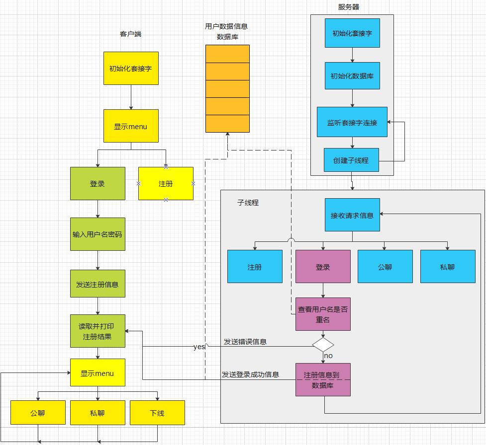 从0实现基于Linux socket聊天室-实现聊天室的登录、注册功能-3