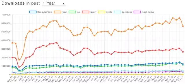 Vue框架受开发者热捧，WEB开发迎来新语言！2019年前端开发趋势回顾