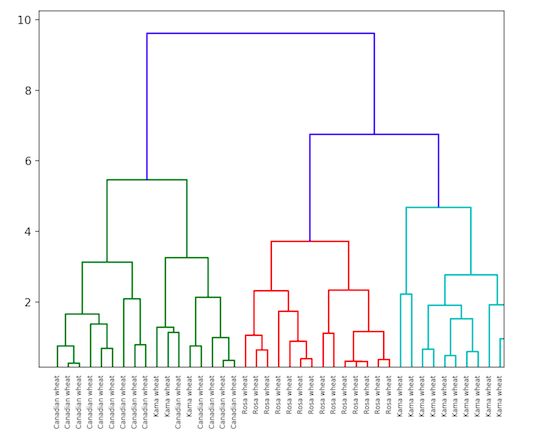 Python无监督学习的4大聚类算法