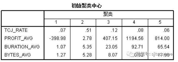 基于聚类算法的通信运营商代理渠道分群研究