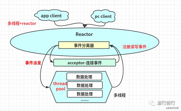 程序员必备：linux网络I/O+Reactor模型