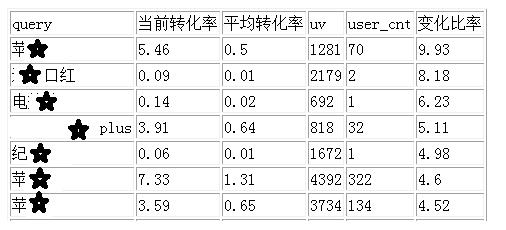 冰山下的阴影--聚类算法在搜索用户体验测试的应用