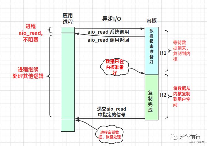 程序员必备：linux网络I/O+Reactor模型