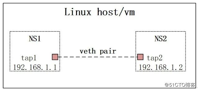 【干货】网络虚拟化—— linux虚拟网络基础