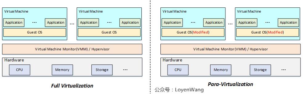 Linux虚拟化KVM-Qemu分析（一）