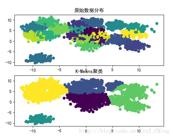 【无监督学习】K-means聚类算法原理介绍，以及代码实现