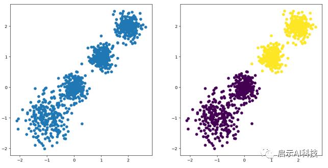 机器学习之SKlearn（scikit-learn）的K-means聚类算法