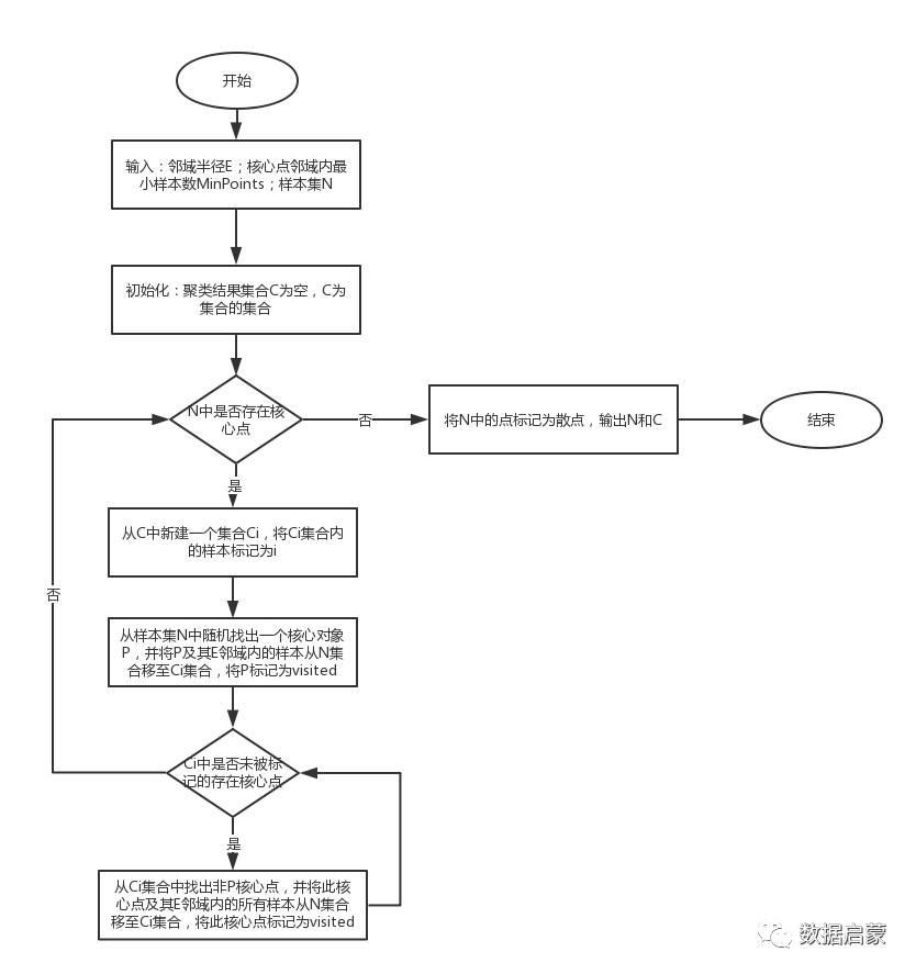 密度聚类算法：利用DBSCAN观察用户的地理分布