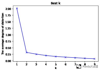 【ML】聚类算法python实现——层次聚类、Kmeans、DBSCAN