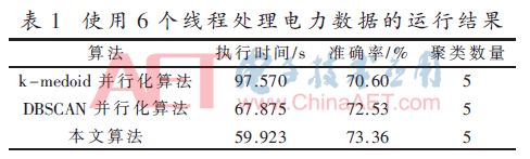 【学术论文】电力通信大数据并行化聚类算法研究