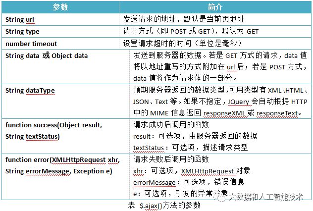 Ajax - 异步原理及Js/Jquery两种使用方式