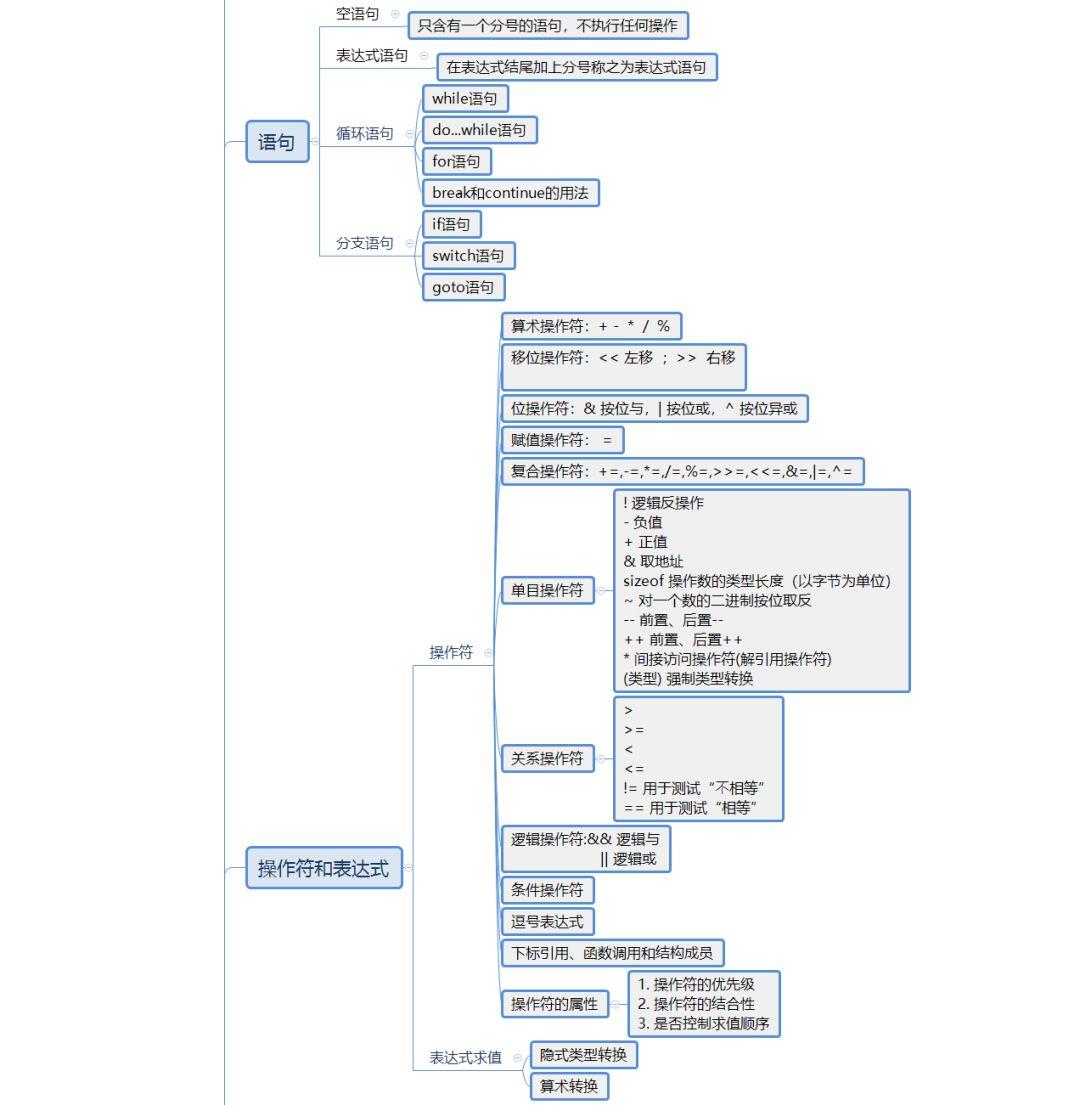 40+张最全Linux/C/C++思维导图，你确定不收藏？