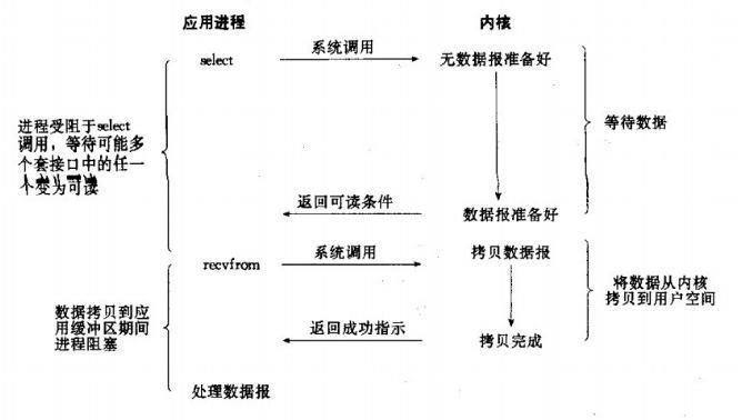 深入聊聊Linux 五种IO模型