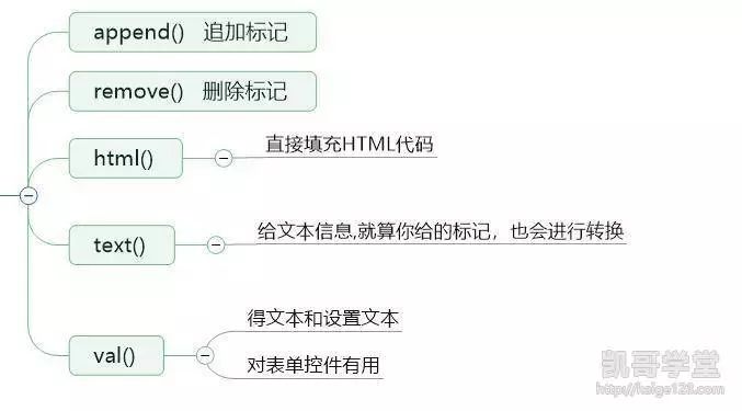 JQuery的简单语法使用