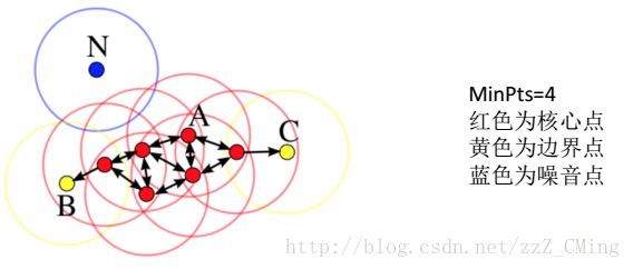 【无监督学习】DBSCAN聚类算法原理介绍，以及代码实现