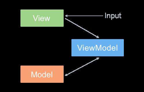 浅析前端开发中的 MVC/MVP/MVVM 模式