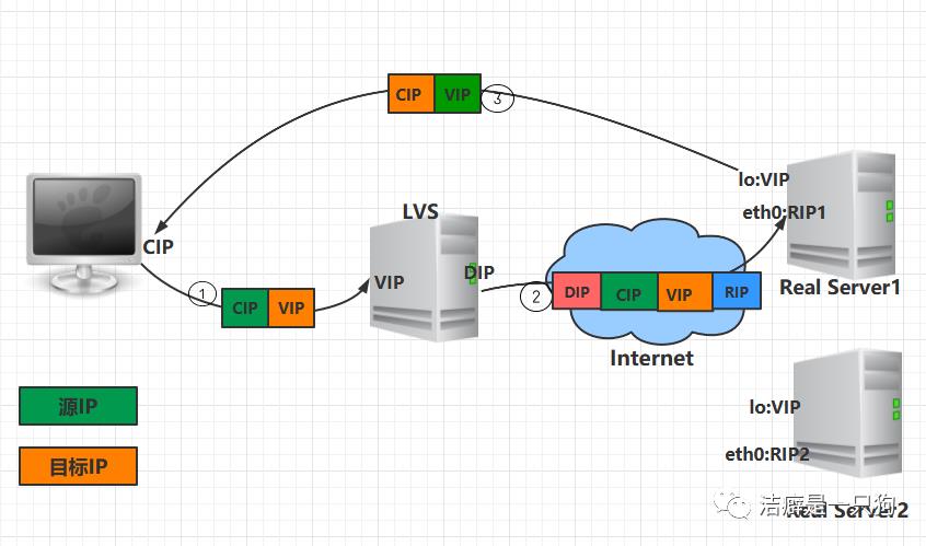 Linux 集群总结 + LVS（负载均衡器）原理及配置