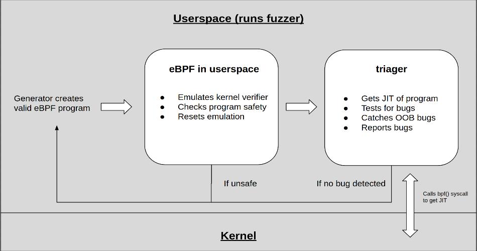 对 Linux 内核中的 eBPF JIT 漏洞进行 fuzz