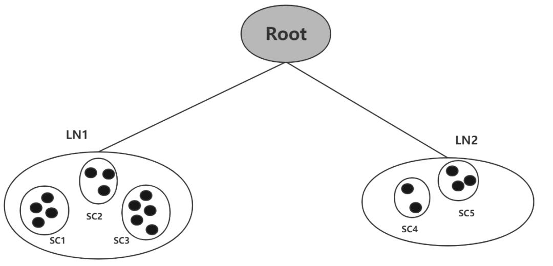 聚类算法（BIRCH）