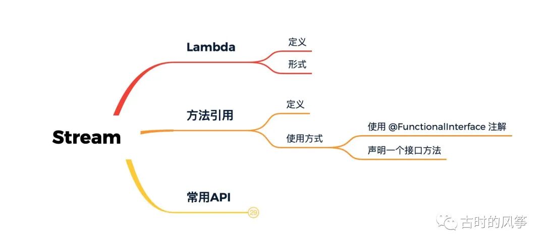 Lambda、函数式接口、Stream 一次性全给你