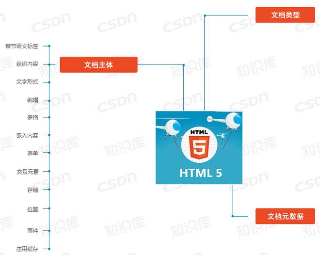 H5，CSS3从入门到活着