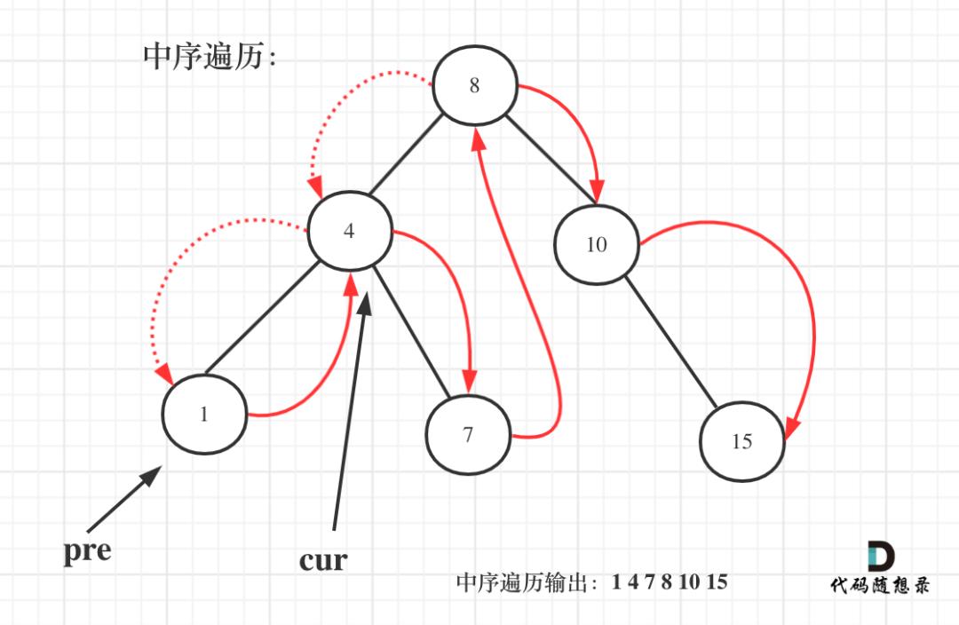 二叉树：搜索树的最小绝对差