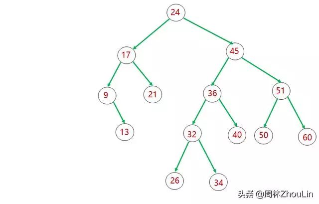 算法素颜（十二）：玩平衡二叉树就像跷跷板一样简单！