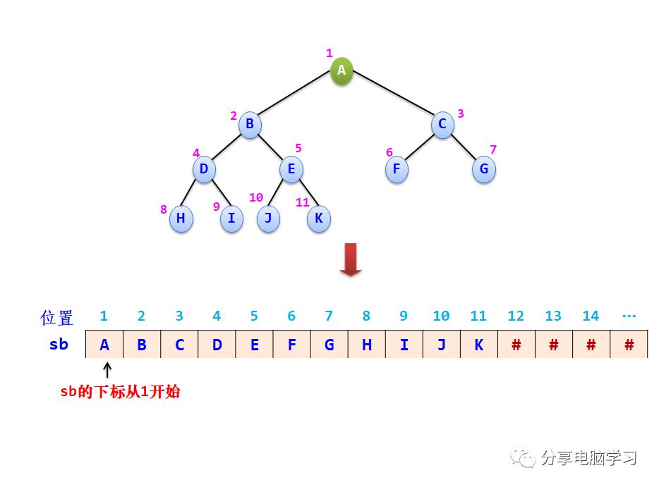 数据结构二叉树（二）