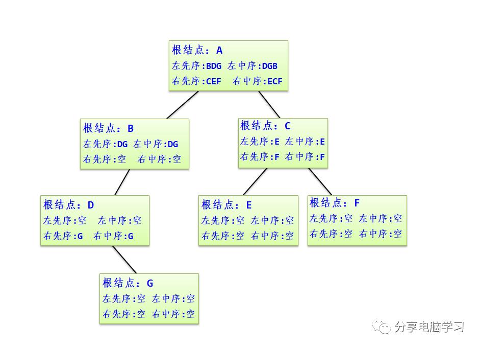 数据结构二叉树（四）