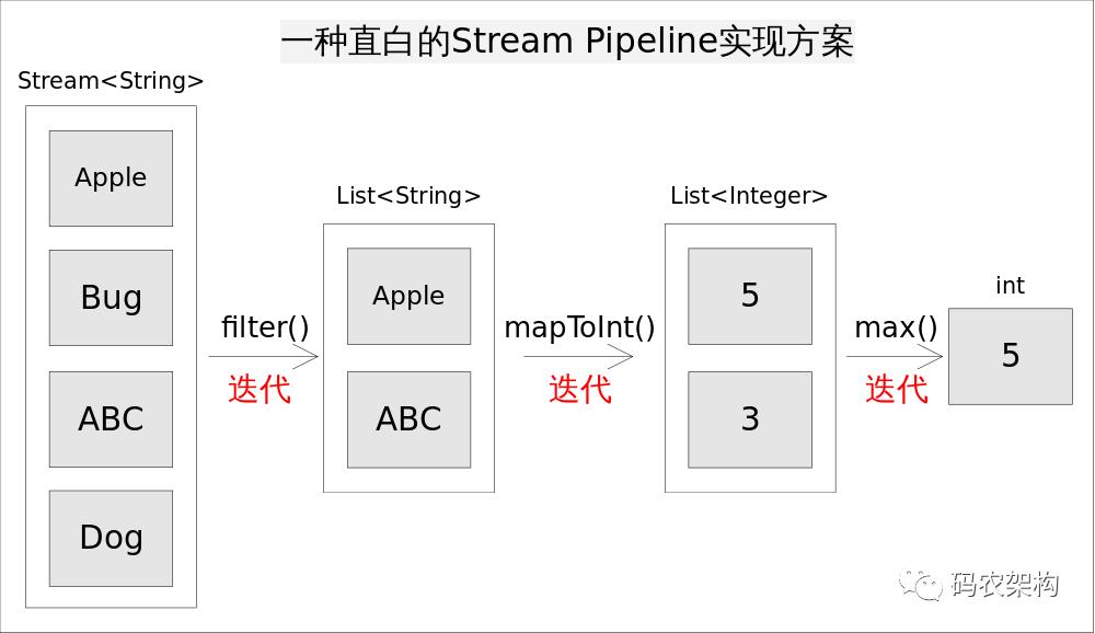 深入浅出函数式编程：Stream流水线的实现原理