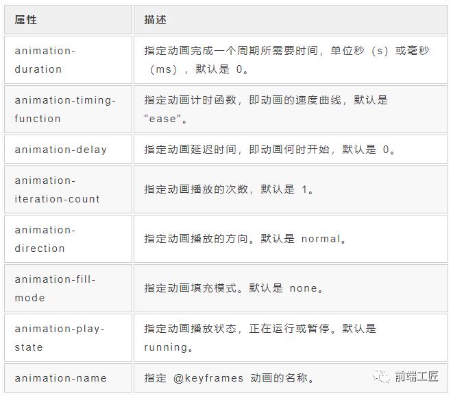 2019年了，你还不会CSS动画？